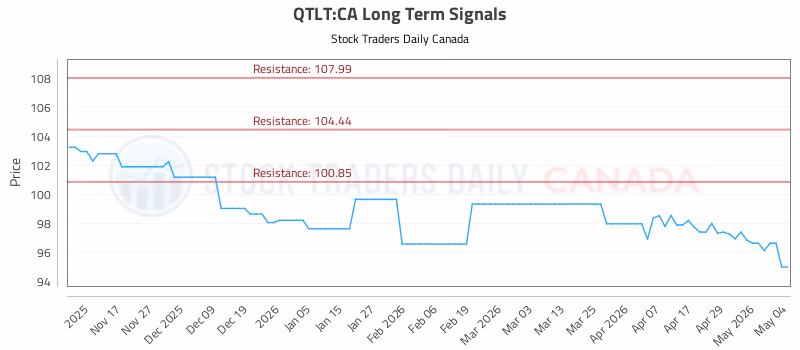 Stock Chart for QTLT:CA