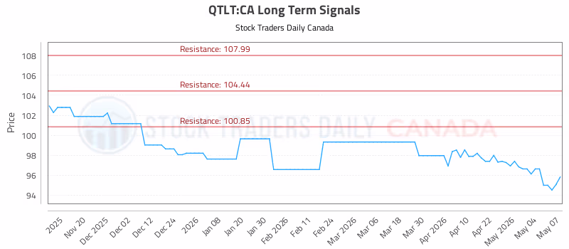 Stock Chart for QTLT:CA
