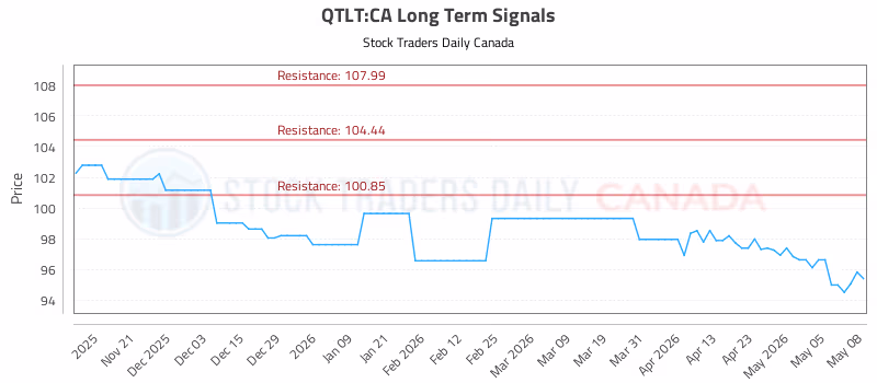 Stock Chart for QTLT:CA