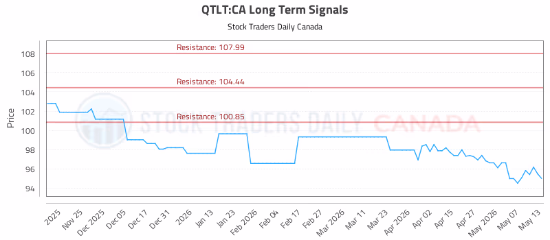 Stock Chart for QTLT:CA