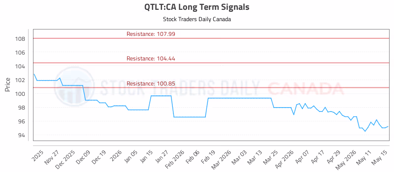 Stock Chart for QTLT:CA