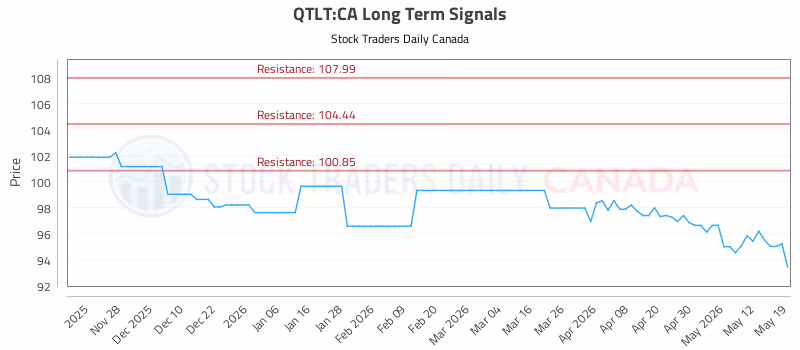 Stock Chart for QTLT:CA