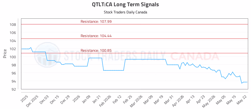 Stock Chart for QTLT:CA