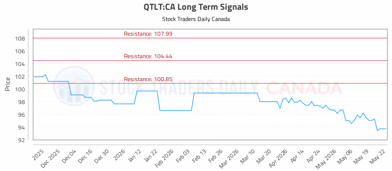 Stock Chart for QTLT:CA