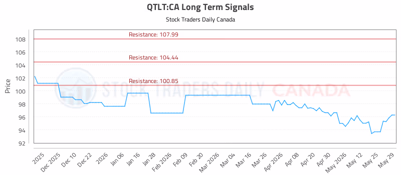 Stock Chart for QTLT:CA