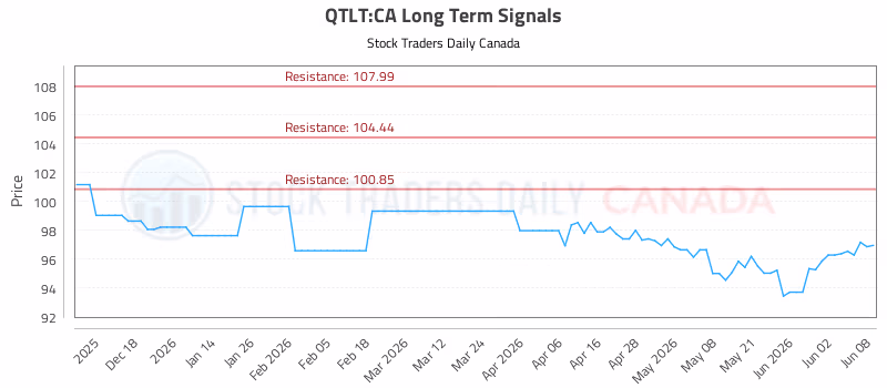 Stock Chart for QTLT:CA