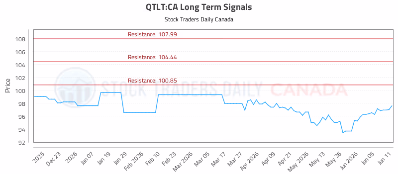 Stock Chart for QTLT:CA