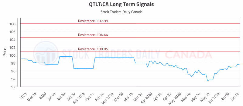 Stock Chart for QTLT:CA