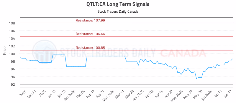 Stock Chart for QTLT:CA