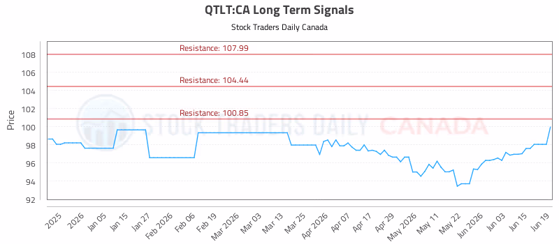 Stock Chart for QTLT:CA