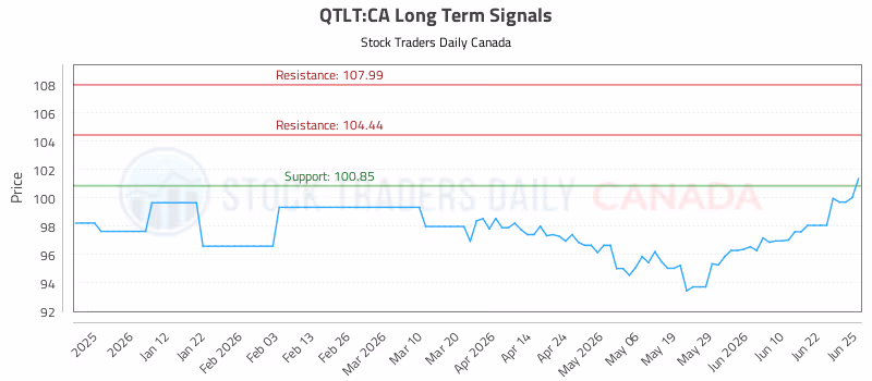 Stock Chart for QTLT:CA