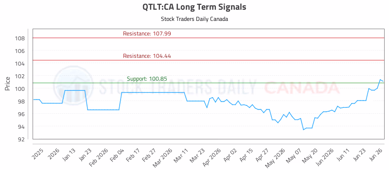 Stock Chart for QTLT:CA