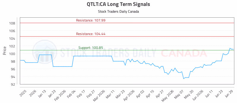 Stock Chart for QTLT:CA