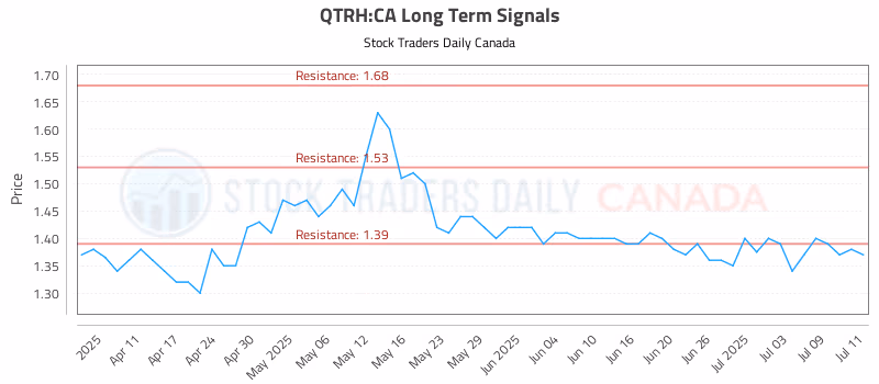 Stock Chart for QTRH:CA