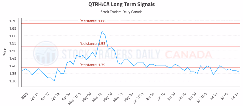 Stock Chart for QTRH:CA
