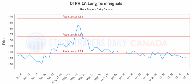 Stock Chart for QTRH:CA