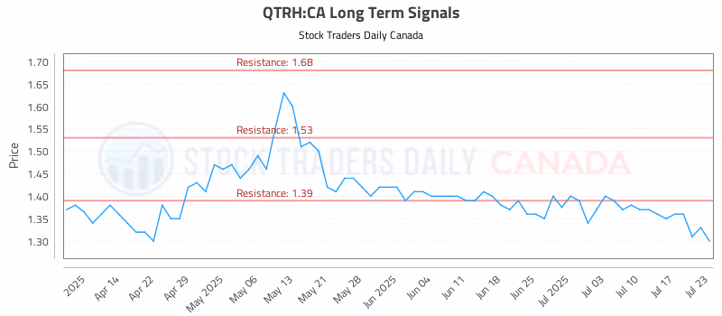 Stock Chart for QTRH:CA