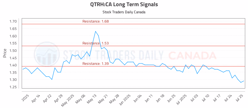 Stock Chart for QTRH:CA
