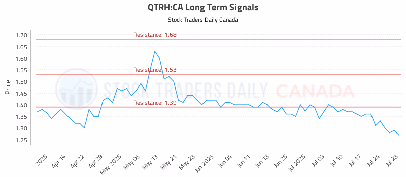 Stock Chart for QTRH:CA