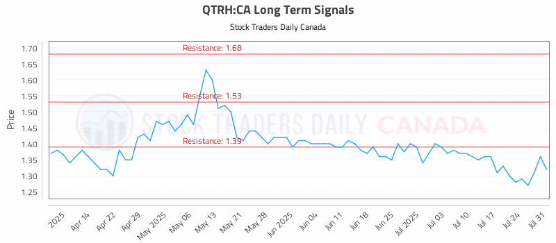 Stock Chart for QTRH:CA