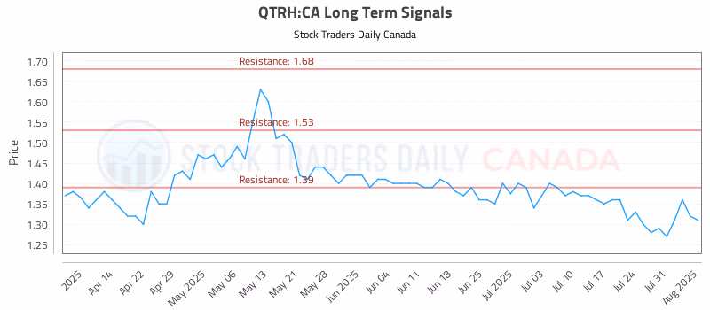 Stock Chart for QTRH:CA