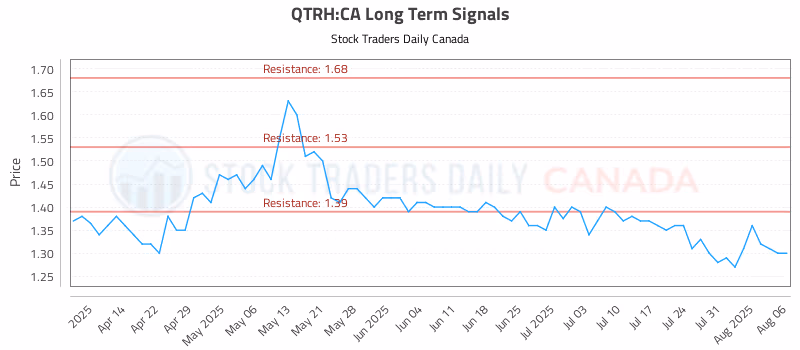 Stock Chart for QTRH:CA