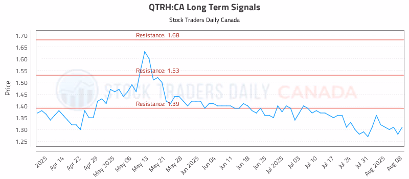 Stock Chart for QTRH:CA
