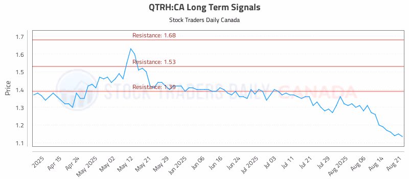 Stock Chart for QTRH:CA