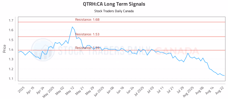 Stock Chart for QTRH:CA