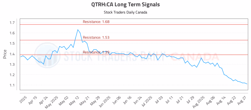 Stock Chart for QTRH:CA