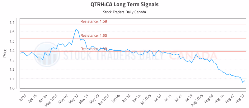 Stock Chart for QTRH:CA