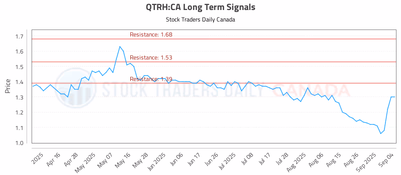Stock Chart for QTRH:CA