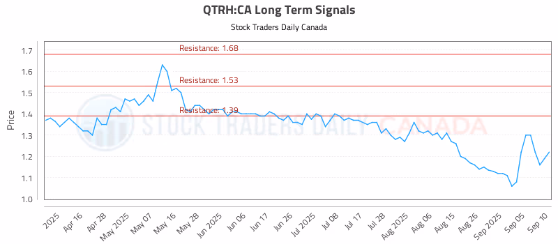 Stock Chart for QTRH:CA