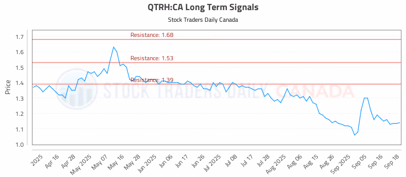 Stock Chart for QTRH:CA