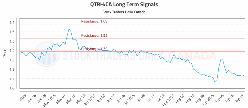 Stock Chart for QTRH:CA