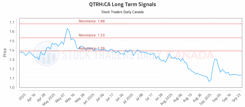 Stock Chart for QTRH:CA