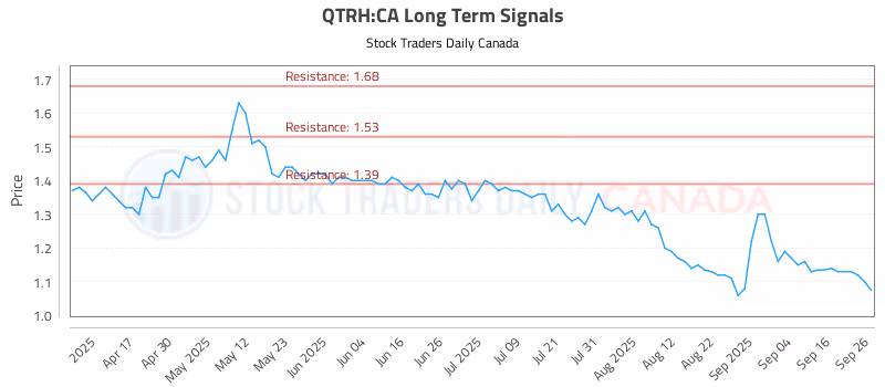 Stock Chart for QTRH:CA
