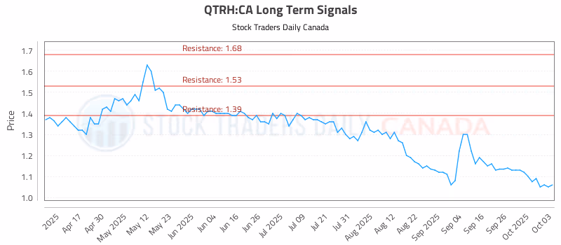 Stock Chart for QTRH:CA