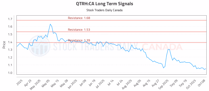 Stock Chart for QTRH:CA