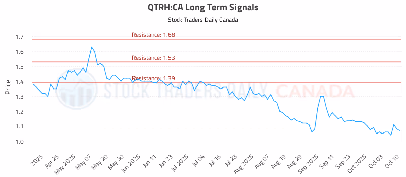 Stock Chart for QTRH:CA