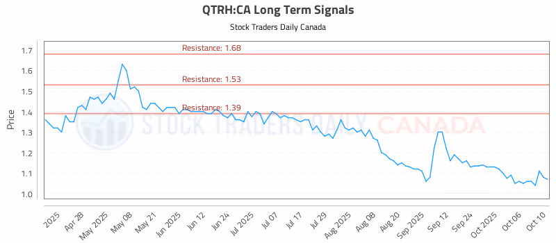 Stock Chart for QTRH:CA