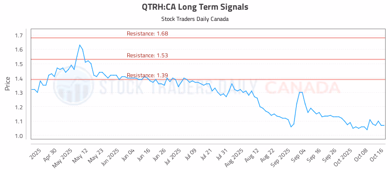 Stock Chart for QTRH:CA