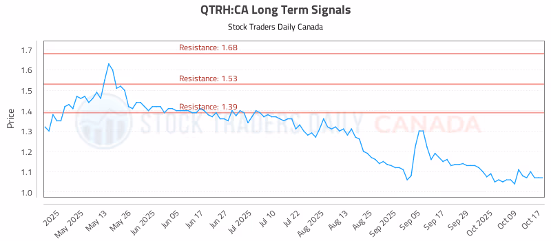 Stock Chart for QTRH:CA