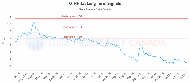 Stock Chart for QTRH:CA