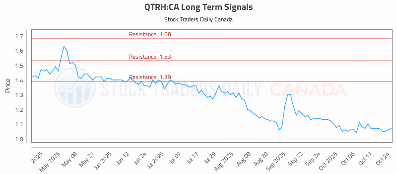 Stock Chart for QTRH:CA