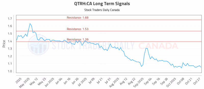 Stock Chart for QTRH:CA