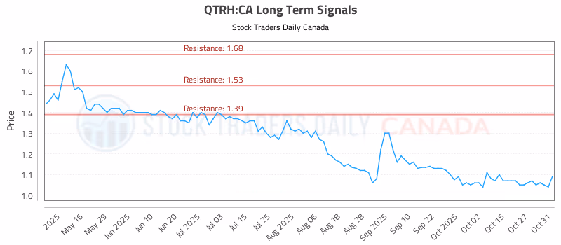 Stock Chart for QTRH:CA