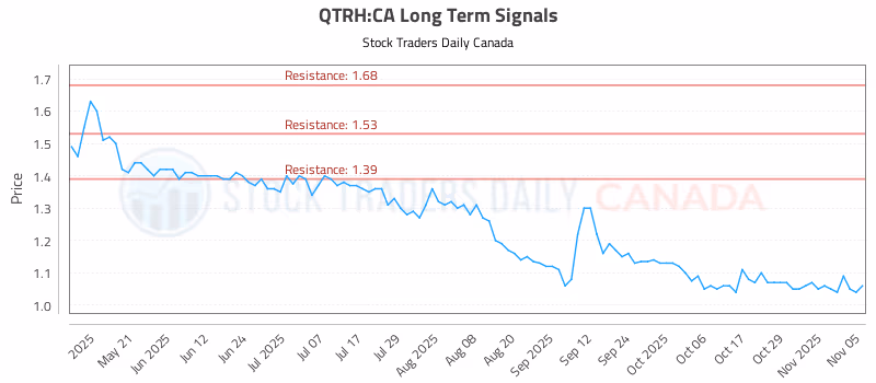 Stock Chart for QTRH:CA