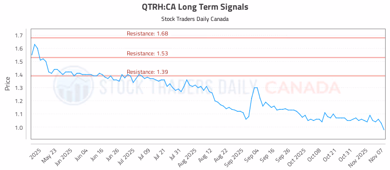 Stock Chart for QTRH:CA