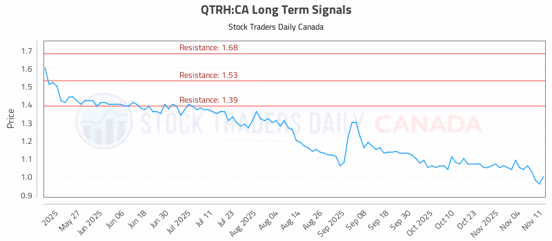 Stock Chart for QTRH:CA